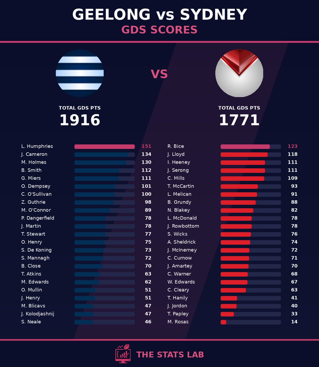 TheStatsLab_AFL tweet picture