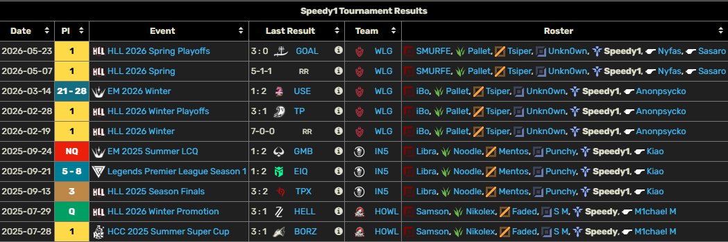 lo_speedy's tweet photo. While still in contract with @WLGgr and emea ahead of us, they allowed me to explore my options for summer split.
Vods available upon request.
references: @AnOnPsyCkOlol @sasarocoach @CoachNyfas https://t.co/TeJR0GRFyW