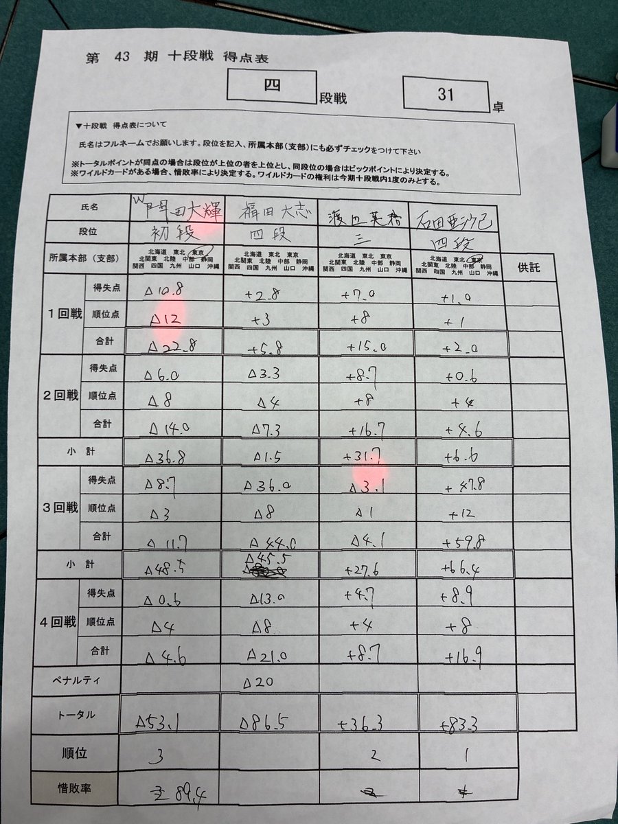 nabeigo's tweet photo. 三&amp;四段戦勝ちました

来週も頑張りまーす！ https://t.co/vINtZUpMhY