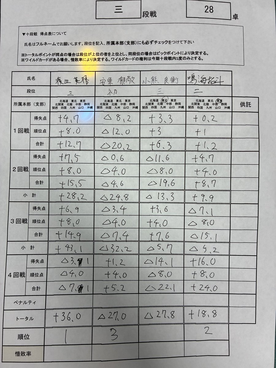 nabeigo's tweet photo. 三&amp;四段戦勝ちました

来週も頑張りまーす！ https://t.co/vINtZUpMhY