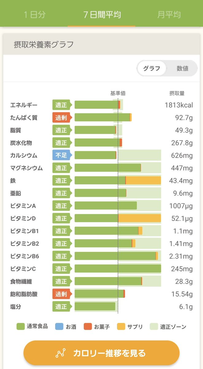 1dsHP's tweet photo. あすけ���1週間
やはりカルシウム不足。たべる煮干しを食べると、たんぱく質が増えるから控えめにしたのが良くなかったか🤔
たんぱく質はすぐオーバーしちゃうんだよね。
間食未入力分もあるから、カロリーはもっと摂ってる。 https://t.co/4jyzxAcn4B