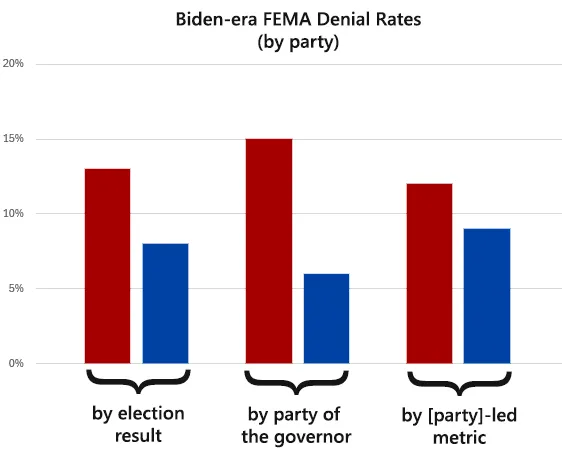 NC_Physicist's tweet photo. Sneaky data manipulation.

What  does politico mean by democrat or republic led?  The governor and both  senators are from the same party.  Oddly specific no?  NC and Kentucky  both have Democratic governors and Republican Senators and both had  recent natural disasters but they will not show up on this chart at all.  It also means that Trump is punishing two states that voted for him  (Arizona and Michigan) because they are “Democrat-led”. That seems like  an odd thing to do.

So  what happens if we look at the Biden era and define red vs blue states  the way most people do, by who the state voted for president?  Oh.