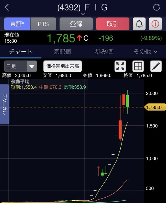 E6aXtaoph9Ed3f1's tweet photo. 来週のFIG（4392）考察
昨日は日中2,045円まで一瞬上昇したものの、寄り付きから高値圏で失速する荒れた展開となりました。終値は1,785円（-196円、-9.89%）、出来高は1,600万株を超え、PTSも軟調です。典型的な「材料出尽くしと信用急増後の反動売り」といったところでしょう。
5月7日の台湾企業との先進AIパッケージ検査装置共同開発発表以降の動きは、中小型AIテーマ株の典型的な急騰相場でした。石井工作所の精密制御技術がGPUパッケージの量産検査工程で採用されれば、グローバル規模での拡大可能性は確かにあります。ただし発表時は相手先非公表で、金額や納入時期の具体的な記載はなく、市���が独自に「TSMC直納→NVIDIAエコシステム」というストーリーを膨らませた結果、このようなボラティリティが生じています。
テクニカル面
•  高値2,045円から既に約12%下落しています。
•  移動平均線は短期1,553円、中期670円、長期358円といずれも下から突き抜けた状態で、今日の大きな陰線は勢いを感じさせます。
•  出来高を伴った急落のため、週明けは信用買い残の解消圧力により一旦需給が悪化しやすいでしょう。1,700円割れを試す可能性もあります。
ただし、ここからが重要な局面です。こうした銘柄は一旦売られた後の「本物かどうか」の見極め相場になります。材料の実力と業績との乖離を埋められるかが鍵となります。
来週の見通し
•  強気シナリオ：1,650〜1,700円付近で下げ止まり、反発。台湾側からの追加情報や機関投資家の���いが入れば、再び2,000円台を狙う展開も考えられます。
•  弱気シナリオ：1,600円を割り込み、1,500円台前半までの調整。通期最終利益は減益予想のままで、PERもまだ高水準のため、材料出尽くしで資金が抜けると厳しい展開になる可能性があります。
•  メインシナリオ：荒いもみ合い継続。1,650〜1,950円のレンジ内での推移を想定します。決定的な追加材料が出ない限り、「買いたい層」と「利確したい層」が交錯する状況が続きそうです。
全体として、AI半導体テーマの勢いが残る中、材料の信ぴょう性を慎重に見極める局面です。週末のポジション整理に注意が必要でしょう。
皆さんはどのように見ていますか？ 材料の進展を待つべきか、早めに利確して次のテーマに移るか。