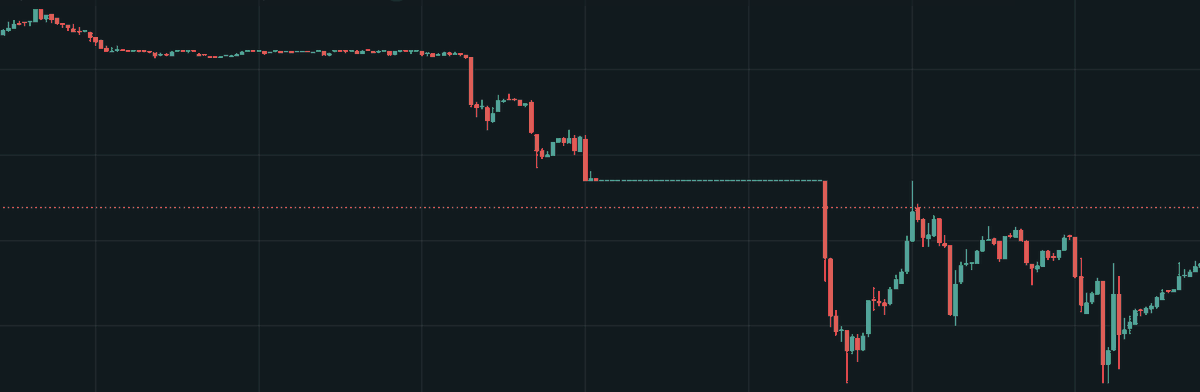 PlanemoTrading's tweet photo. Learned this the hard way 2 months or so ago.

We now have a circuit breaker on weekends that stops any entries and exits if price is out of bounds, especially if reset maximum (2 for OIL) has been reached.

Especially painful if your hedged leg on @Dreamcash or any other HIP3 providers goes through, but one venue keeps on failing (xyz here).

Even reading through all docs multiple times, it's difficult to understand how and what is happening unless you observe it live and pay the tuition.

Not sure about your 10x issue tho.
