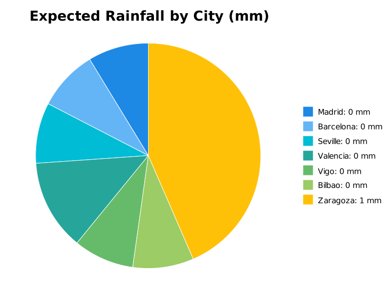 Moncloa's tweet photo. Upcoming Week Forecast (Madrid, Barcelona, Seville, Valencia, Vigo, Bilbao, Zaragoza)

Avg hourly temp: 25.2°C
Expected high: 37.4°C (Seville, Tue)
Expected low: 14.8°C (Vigo, Tue)
Avg rainfall: 0 mm
Wettest: 1 mm (Zaragoza)
Wind peak: 8.8 m/s (Zaragoza, Sat)

Source: MET https://t.co/oSG5bYKLD9