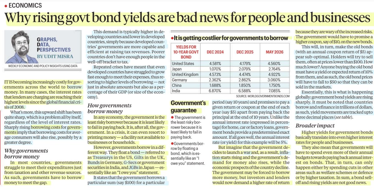 imRavikantYadav's tweet photo. Why rising Govt bond yeilds are bad news for people &amp; businesses

:Explained by Sh Udit Misra
@ieuditmisra 

#GovtBonds #Borrowings #BorrowingCosts #InterestPayments #Bonds #Yeilds #Inflation 
#Gilts #TreasuryBonds #GSecs
#JGBs
#Economy

#UPSC

Source: IE https://t.co/nttE3kF9b8