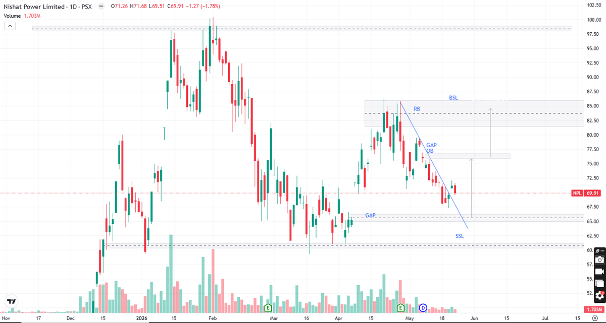 PsxAnalysis's tweet photo. #NPL Nishat Power Limited UPDATE 24 MAY Technical Analysis For more Analysis and details
WhatsApp channel LINK IN BIO
#NPL #NishatPower #PSX #PakistanStockExchange #StockMarketPakistan #PSXAnalysis #NPLAnalysis #PSXStocks #Investing #ResilientTradingInstitute #PSXUpdates https://t.co/Mp60oNCmyn