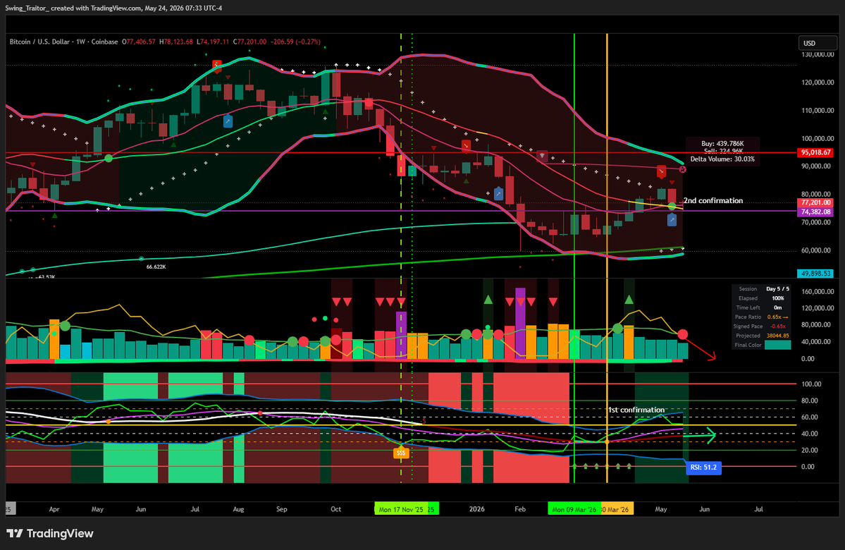 daniel_acuff's tweet photo. #Bitcoin #Weekly
2nd confirmation weekly, stochastic average not yet green. https://t.co/7VBbLg7OXy