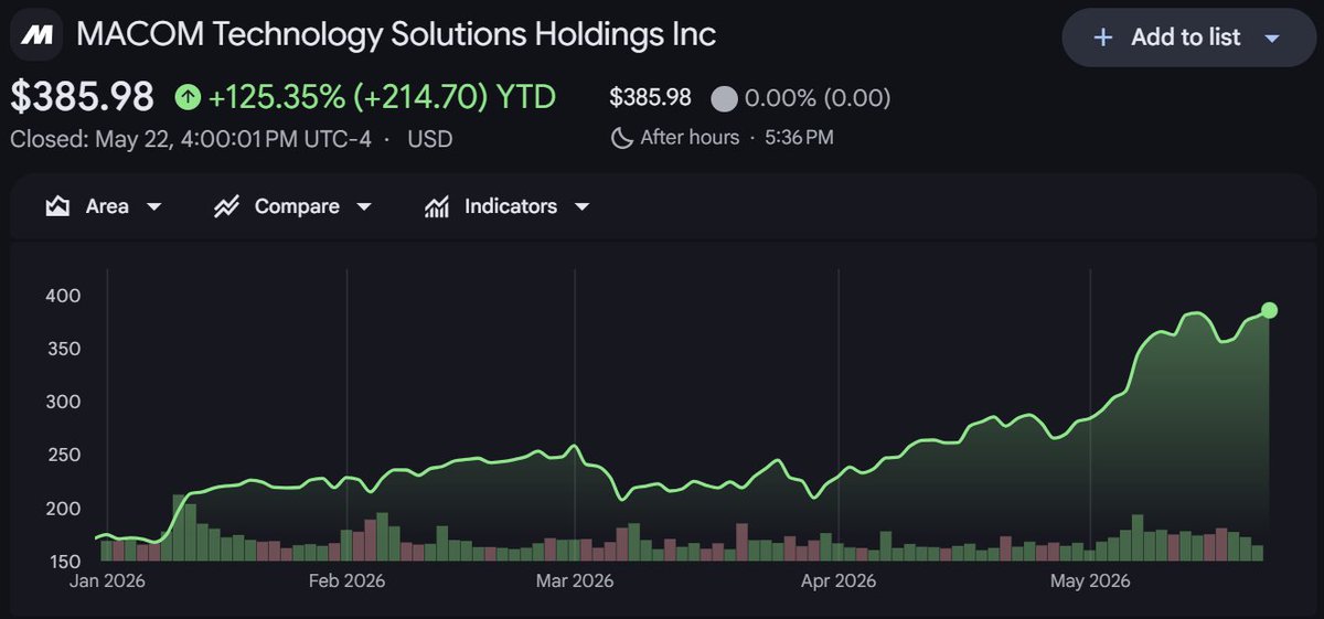 ParadisLabs's tweet photo. I really like $MTSI for the upcoming parabolic CPO growth in 2027+

TLDR:

Demand for the components they make/design will only intensify w/ CPO. 

E.g. their SiPh drivers + CW lasers.

With management confirming:
-> "Our future products are increasingly optimized for CPO"
-> "We think that the CPO transition is a benefit to MACOM"

This sits on top of 800G/1.6T volume tailwinds that they're already enjoying:
- data center revenue keeps growing each quarter
- backlog is huge
- DC guidance keeps getting raised

With 3 (unnamed) hyperscalers already using Macom's chipset for pluggables/LPO. 

I don't personally look too deep into financials for smaller MC names e.g. $SIVE etc. 

But when you get to $MTSI's scale, that becomes important:

They're net cash positive + strong op. cash flow.

Plus GM expansion to ~58% w/ mix shift towards DC/CPO relevant products.  

With Q3 quidance implying further expansion to ~60%.

Not to mention that 3.2T  roadmap is being previewed currently, so you'd get further top line growth on top once rolled out eventually.

Green ticks all round.

Not to mention the £45M investment into $IQE which secures them InP capacity for lasers used in CPO/pluggables.

Which de-risks supply significantly (+ boosting IQE outlook in the process).

Fairly safe compounder imo, even at current premium valuations.
