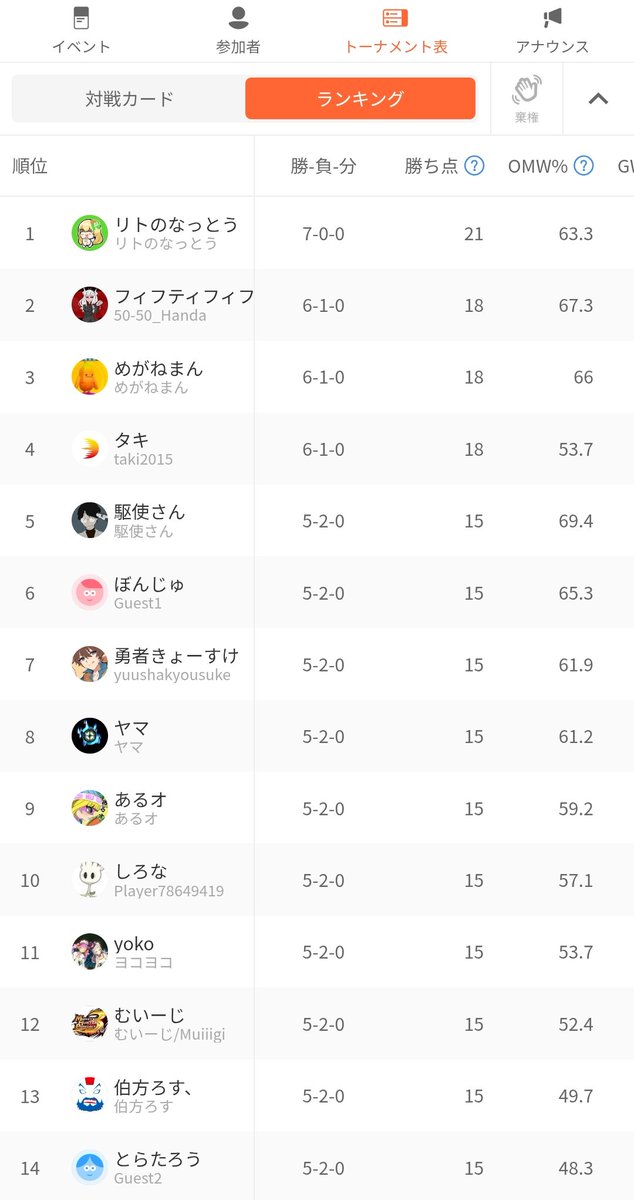 t1978ps4's tweet photo. 今日初めて行った鯱拳の大会、スイスドロー形式で
4位でした!
素晴らしい対戦環境でとっても居心地が良かったです!
またお邪魔させて頂きます😁 https://t.co/Nxu7KWh48k