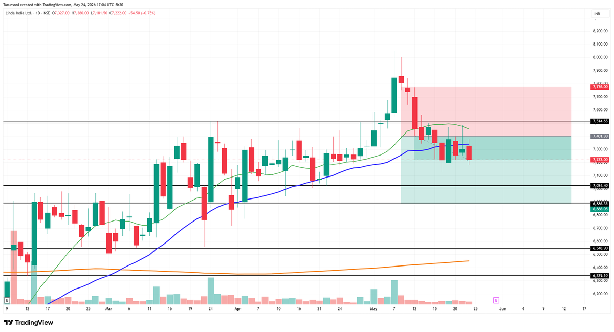 catarunksoni's tweet photo. Short Setup in #lindeindia
Spot 7222 
SL 7560 for a Tgt of 7020/6900 

#stockmarket https://t.co/IVKY6FoyxX