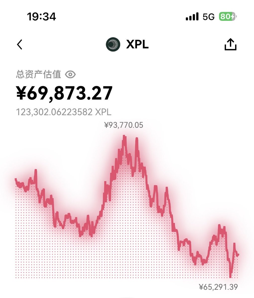 Santujiabei's tweet photo. 看好的，没买
看好的，买了

没买的起飞了
买了的还未回本……

 $XPL你辜负我的爱啊😭😂

#XPL #土狗 https://t.co/gKWPoWeBrm