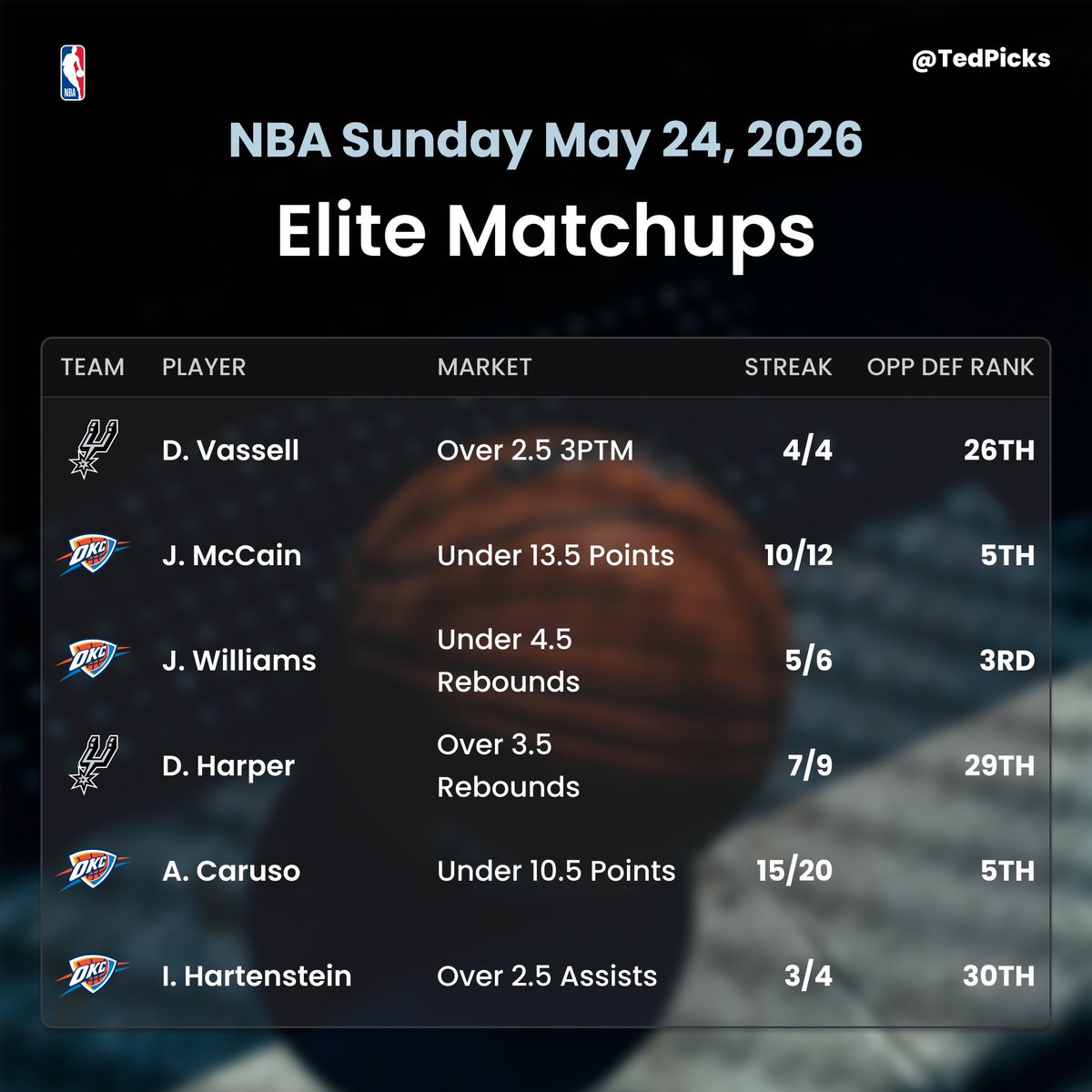 TedPicks's tweet photo. 🏀 NBA Elite Matchups
📅 Sunday May 24th
📊 @yourlinemate 

Use this sheet as a guide when building your parlays or play these as straights! 💰

Drop a ❤️ if you're tailing!

Get a SGP Profit Boost 👉 https://t.co/8T5tNWBP8E

#GamblingX #GamblingTwitter #NBA https://t.co/A0oZs428mX