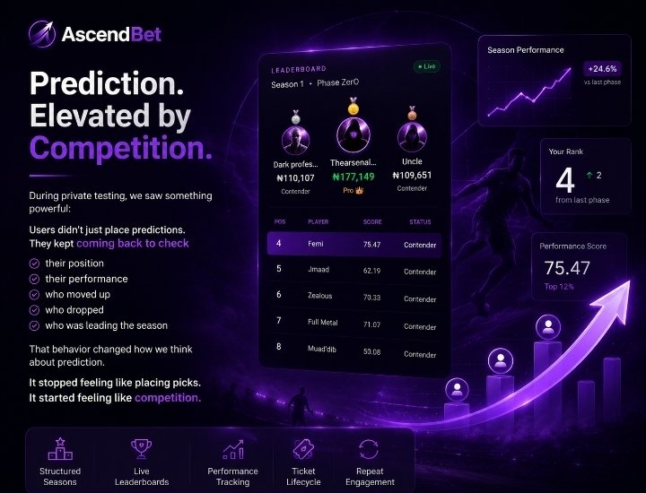 AscendBet's tweet photo. One thing we kept noticing during private testing:

Users didn’t just care about making predictions.

They kept coming back to check:
their position, their performance, who moved up, who dropped, who was leading the season. https://t.co/jqDUy8aMJw