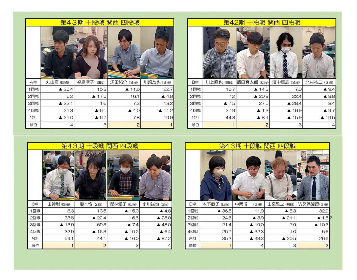 jpmlkansaihonbu's tweet photo. 第43期十段戦関西予選
四段戦結果

こちらの8名が勝ち上がりとなりました。

塚田悠介(東京)
川崎友也
川上直也
飯田爽太郎
山神剛
妻木怜
木下恭子
久保隆徳(四国) https://t.co/qBHjlOLxFN
