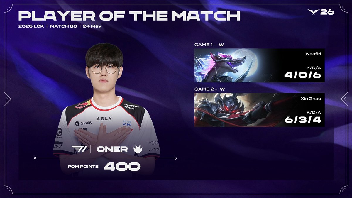 ShadowCorpAgent's tweet photo. [2026 LCK POTM : @0nerren0 in #T1]  

2026-05-24 #LCK
#T1 vs #BRO

Please give him a lot of support🙏 

#Shadowcorp #Oner #Esports #Agency https://t.co/MQRYcjz3cL