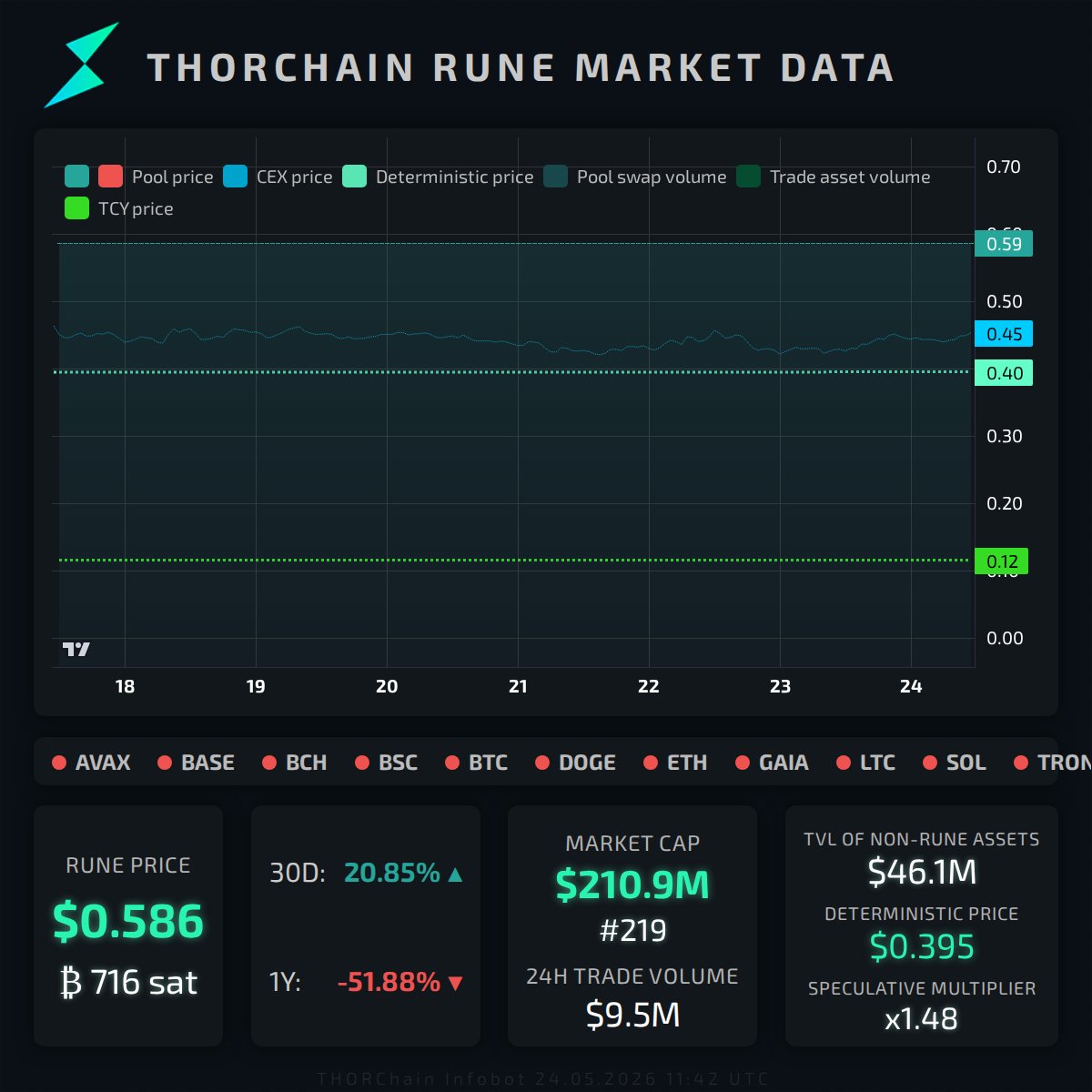THOR_InfoBot's tweet photo. The price of $RUNE is now $0.586 (₿0.00000716).
Start trading now 👉 https://t.co/6JP0b7FDC9 ⚡!
Track it on CoinGecko: https://t.co/P6PZBg6gYV https://t.co/TVn1CJ5yLO