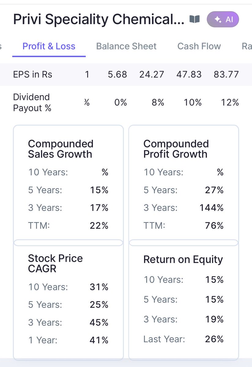 Karanthetrader1's tweet photo. #Privi speciality chemical
One of Moat business in India
I am very bullish on this company 💥💥 As investment purpose
Shared earlier
✍️What could be the reason
Market not recognising this stock potential
✍️This stock price should be above 5000 at this point of time
It will hit soon 🔜 🔜 🔜
Fy 26 result is very fantastic 💥 💥 💥
✅ Revenue up 22% YoY to ₹2,583 Cr
✅ EBITDA jumped 40% YoY to ₹665 Cr
✅ PAT surged 75% YoY to ₹328 Cr
✅ EBITDA margin improved to 25.8%
Key positives:
✍️Strong operating cash flow of ₹550 Cr
✍️Debt reduced despite ₹320 Cr capex
✍️PRIGIV JV turned PAT positive in Q4
✍️Focus on high-value specialty molecules & China+1 opportunity
✍️Targeting ₹5,000 Cr revenue & ₹1,000 Cr+ EBITDA by FY30
Company continues to strengthen its specialty chemical portfolio with strong R&D, sustainability focus and global expansion
Management call
✍️I don't see any reason that we will not be able to pass on the price increase.”
✍️when we sell a basket… we are keeping our customers happy.
✍️Portfolio breadth: “We have 75 products, 15 more in the pipeline, 10 more under development… 100 products from one doorstep is a great strength.
All product category will grow by min 20% CAGR till fy30
#Privispeciallty #Privi
#Stockmarketindia #Breakoutstock #Breakoutsoon #Beststocktobuynow