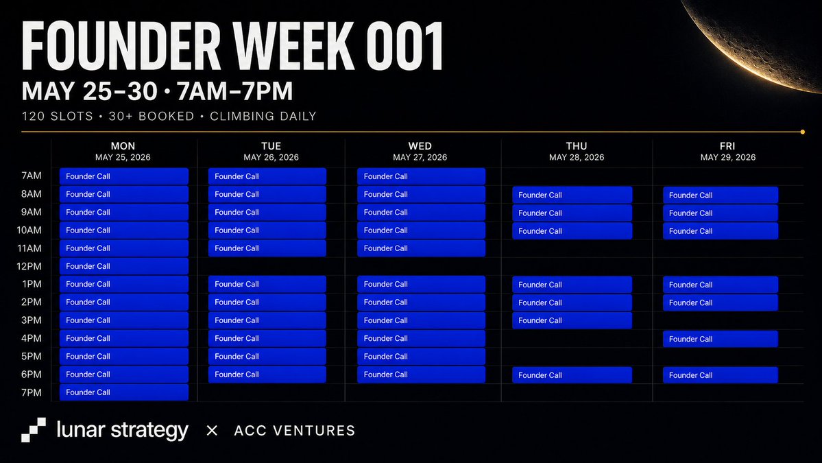 sirsamjenks's tweet photo. Introducing Founder Week... May 25th to May 29th

This initiative is already live and Monday is fully booked.

After last week's partnership announcement, 50+ DMs landed in 48 hours and I ran 5 founder calls Friday alone. 

The demand was clear, so I've built a week to meet it.

Marketing builds the pipeline. Capital builds the runway. 120 slots, 30 mins each. 30+ booked so far. 

4 question format:

- What are you building and who's it for?
- Where are you on fundraising?
- Biggest GTM bottleneck?
- What does a win look like in 30 days?

Personally reviewing pitches, with EOW handover ACC Ventures the full package: founder contacts, project summaries, who I'd back.

What you can walk out with: 
➤ A GTM Strategy from a leading Marketing Agency
➤ Your pitch in front of ACC Ventures 
➤ Invite to the private ACC × Lunar Founder Group 
➤ Warm intro to ACC if you're a strong fit

Reply with your interest or send me a DM. Will share cal privately with all that do. 

Once the slots are gone, they are gone. So be quick!