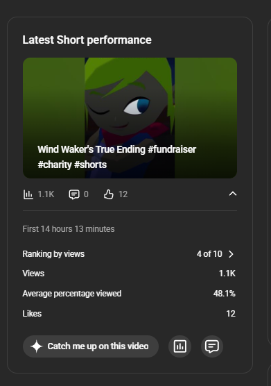Ratkanos's tweet photo. Well!  this short definitely did better then my last few shorts, most which got 0 views.

Need to be better at captions / description though, also for TikTok

We have a week of fundraising left &amp; we're currently 200$!

Every dollar helps! https://t.co/BYcH8IJuRt
@StJudePLAYLIVE https://t.co/0tvu3KjWaT