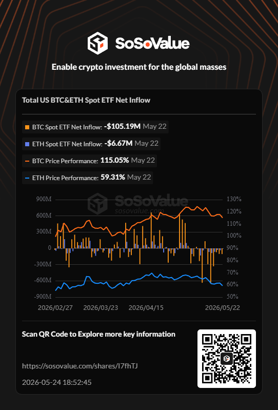Jackpowell47's tweet photo. 📊 Total US BTC&amp;ETH Spot ETF Net Inflow | May 24 @SoSoValueCrypto

Explore more key information on #SoSoValue: https://t.co/ddaSnGagdF https://t.co/WyQfW6TAu9