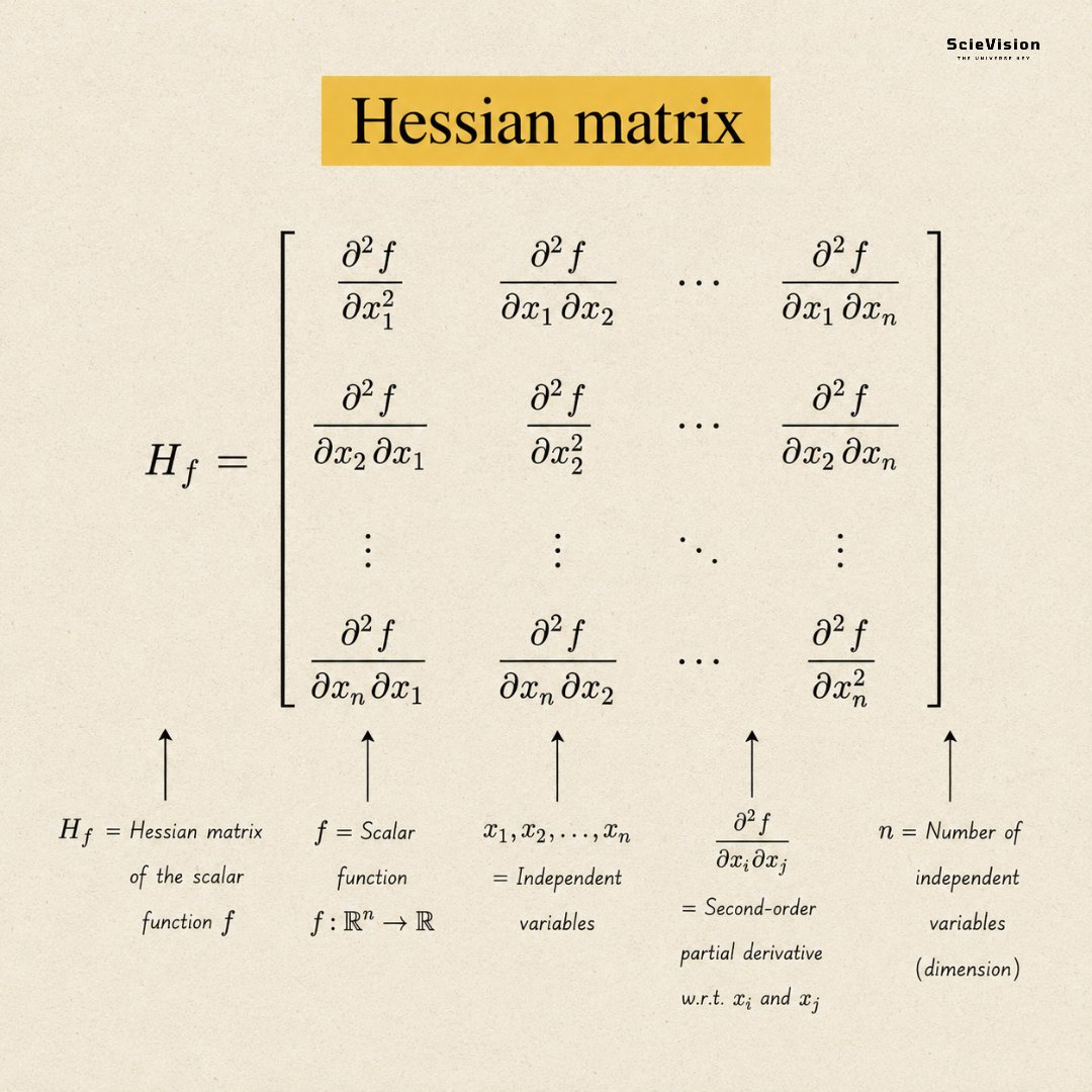 scievision369's tweet photo. Hessian Matrix ✍️

It is a special map that shows how curved or bent a mathematical function is at a specific point with multiple input variables. Just like the second derivative in simple math indicates if a curve bends upward (like a valley) or downward (like a hill), the Hessian provides the same information in many directions at once. It is arranged as a square table, where each position indicates how the function curves along one direction or how two different directions influence each other. This helps mathematicians and scientists figure out if a point is a minimum (a good low point), maximum (a high point), or saddle (a mixed point). It is very useful in machine learning, optimization, physics, and economics for finding the best solutions quickly. In simple terms, it reveals the full shape and behavior of a bumpy surface in higher dimensions.
