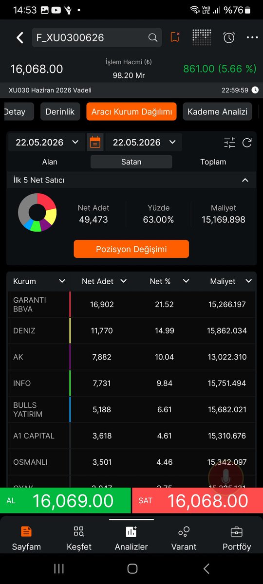 atdkvy's tweet photo. #bist100. #viop. Cuma endeks kontratları.Burdan bayağı shortcu toplamışlar.Endeksi yukarı sürmeleri muhtemel. https://t.co/4rGNqhfGFN