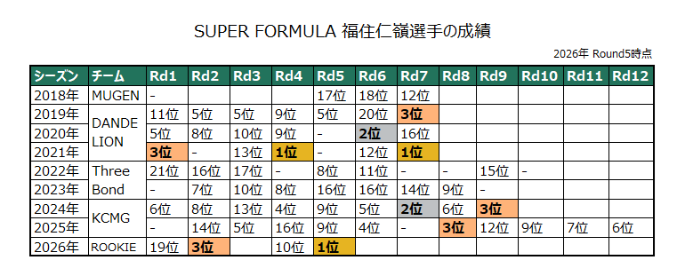 gt_statistics's tweet photo. スーパーフォーミュラ第5戦、福住仁嶺選手の優勝おめでとうございます。5年ぶり3回目の優勝で、ポールトゥウィンは自身初となります。#SuperFormula #SFormula #SF2026 https://t.co/bfUKfpc8G1