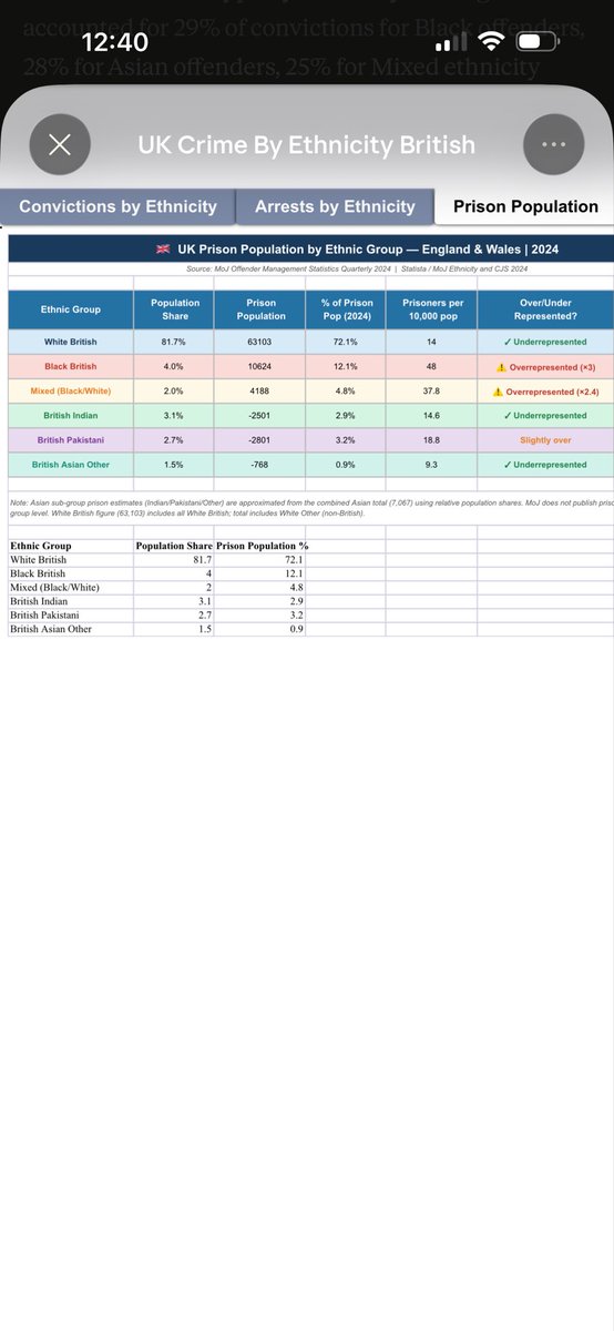 LordMavoy's tweet photo. To provide further context regarding the UK data, I will share both my original prompt and the feedback received. The focus is primarily on achieving a clearer and more accurate breakdown of UK figures, recognising that British nationals consist of a wide range of ethnic backgrounds, and therefore a more detailed ethnic split would provide a more representative analysis. Statistics is around 
- conviction by British Ethnicity 
- Arrest by British Ethnicity 
- Prison Population by British Ethnicity 
- offences by type of British Ethnicity