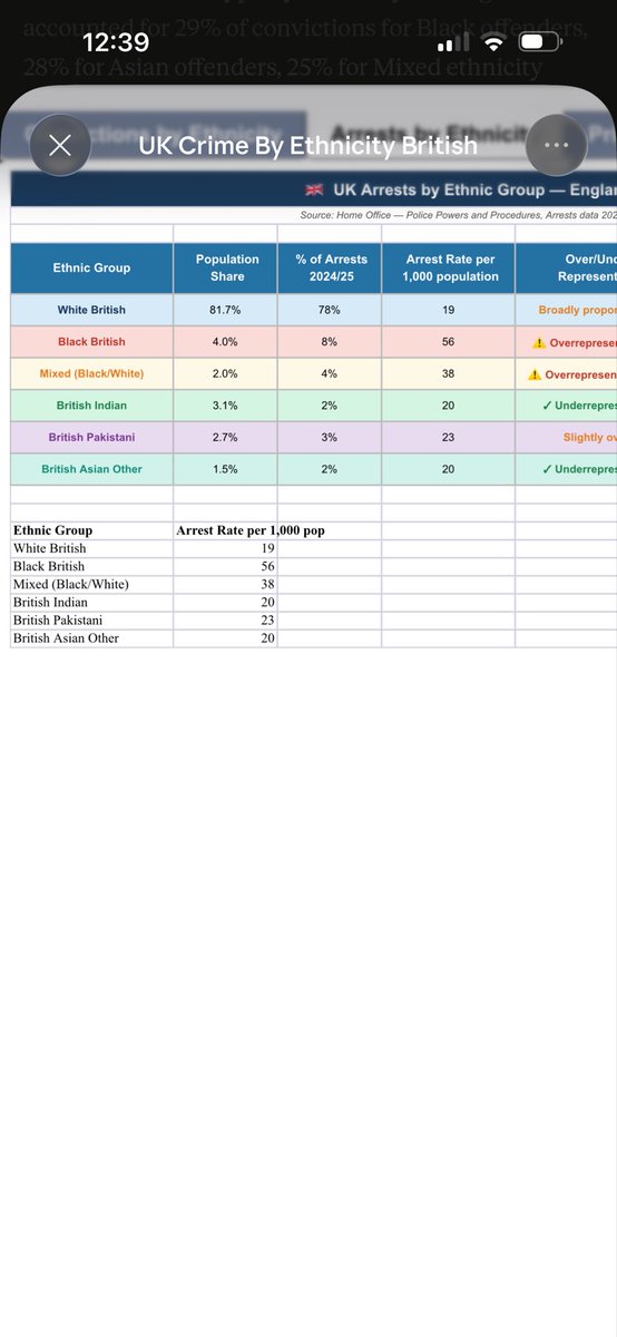 LordMavoy's tweet photo. To provide further context regarding the UK data, I will share both my original prompt and the feedback received. The focus is primarily on achieving a clearer and more accurate breakdown of UK figures, recognising that British nationals consist of a wide range of ethnic backgrounds, and therefore a more detailed ethnic split would provide a more representative analysis. Statistics is around 
- conviction by British Ethnicity 
- Arrest by British Ethnicity 
- Prison Population by British Ethnicity 
- offences by type of British Ethnicity