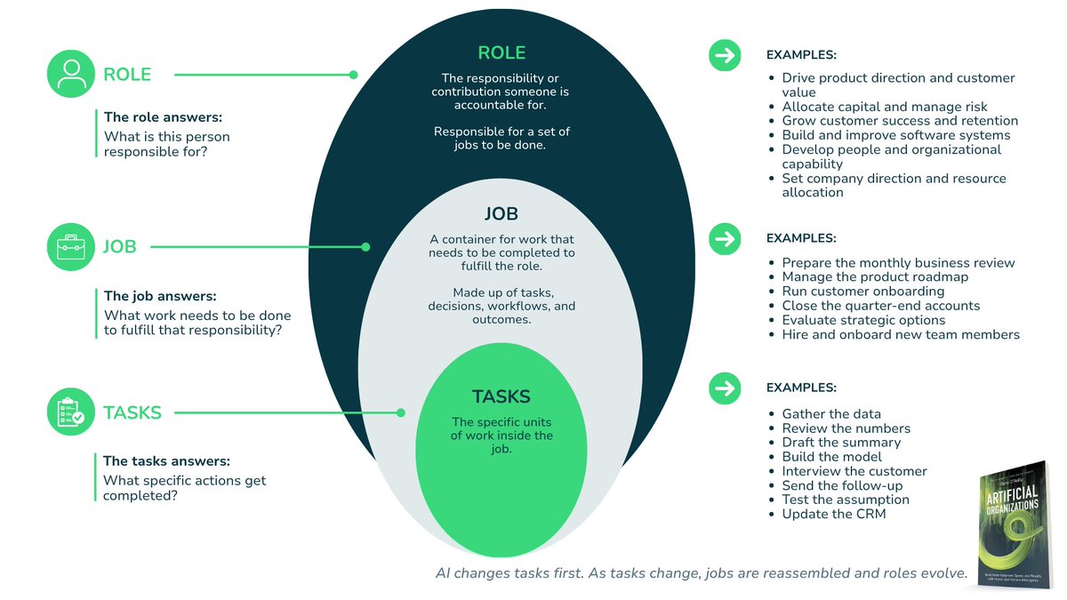 barryoreilly's tweet photo. One of the biggest mistakes I see leaders make with AI is thinking about work only at the role level.

But roles are made up of jobs to be done.
And jobs are made up of tasks.

That distinction matters much more than most organizations realize.

Take a CFO.

The responsibility of the role may stay the same: allocate capital wisely, manage risk, and help the business make better decisions.

But the tasks inside the work are already changing.

Preparing a business review used to require hours of collecting data, cleaning spreadsheets, building slides, and chasing updates across the organization.

Now, some of that work can be automated or accelerated very quickly.

The judgment still matters.
What the numbers mean.
Which trade-offs matter.
What decision should actually get made.

Once leaders start looking at work through the lens of roles, jobs, and tasks, the AI conversation becomes much more practical.

The real redesign starts inside the work itself.

How are you seeing the task mix inside roles change in your organization?

____

I wrote about this in my latest blog, “Your Job Is Not Being Taken Away. It’s Being Reassembled.”

👉 More here: https://t.co/oWnzGC9usp