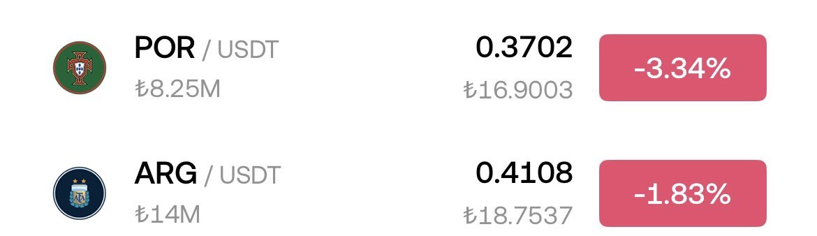 FTOkaplani's tweet photo. A person's most important assets are trust and reputation. We've seen once again that you lack those, Alex and Max . You've fucked the ecosystem. Stick those new fan tokens up your ass.
@Max_Rabinovitch @alex_dreyfus
$CHZ $ARG $POR https://t.co/FCUMkTtPlt