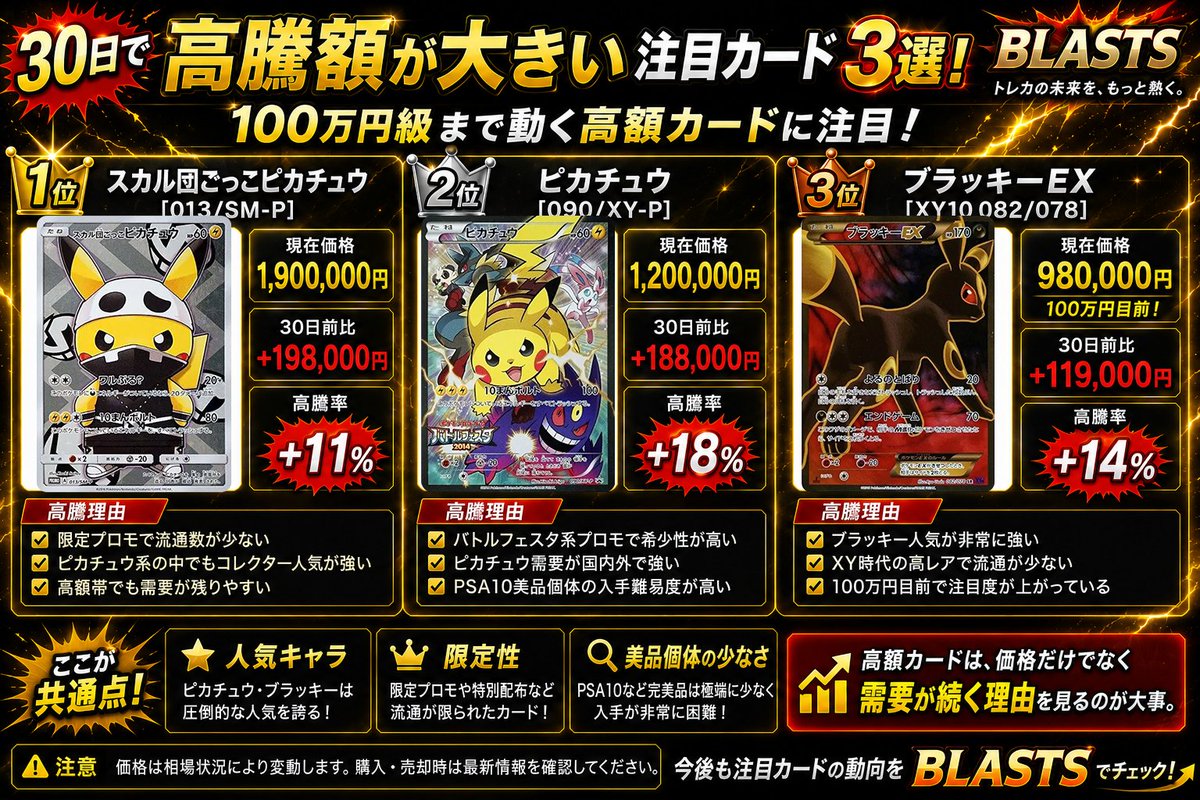 BLASTS_toreka's tweet photo. 30日で高騰額が大きい注目カード3選。

今回は、100万円級まで動いている
高額カードをピックアップしました。

① スカル団ごっこピカチュウ
現在価格：1,900,000円
30日前比：+198,000円
高騰率：+11%

② ピカチュウ
現在価格：1,200,000円
30日前比：+188,000円
高騰率：+18%

③ ブラッキーEX
現在価格：980,000円
30日前比：+119,000円
高騰率：+14%

共通点は、
人気キャラ・限定性・美品個体の少なさ。

高額カードは、価格だけでなく
需要が続く理由を見るのが大事です。

この3枚の中で、
今後さらに伸びると思うカードはどれですか？

#ポケカ #ポケモンカード #BLAST #PSA10