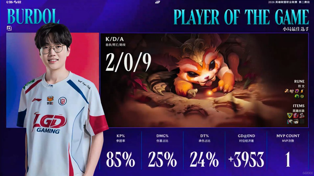 for_burdol's tweet photo. 260524 LPL LGD vs. WBG 1세트 POG Burdol #버돌 #卢泰允

1세트 야무진 나르로 따낸 POG~ https://t.co/0YliVHKIvm