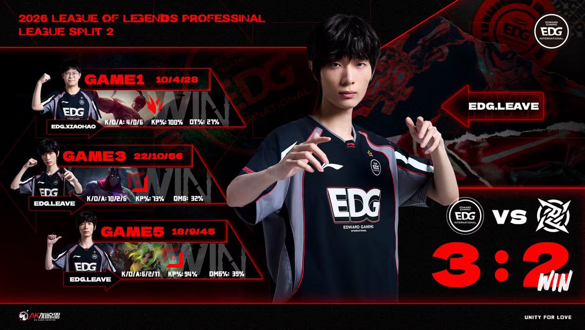 EDG_Edward's tweet photo. [2026 LPL split 2]
Today’s result:
EDG 3:2 NIP 

Game1 MVP：Xiaohao 
Game3 MVP：Leave
Game5 MVP：Leave

#EDGWIN #LPL https://t.co/RajSlAmzfI