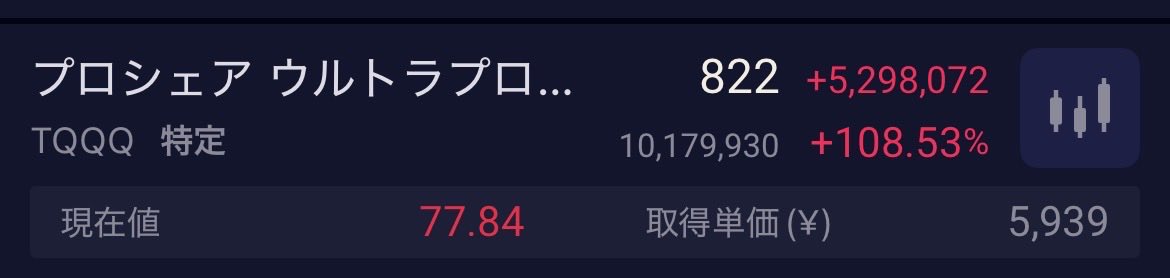 shihosplan's tweet photo. いつの間にかダブルバガー🌟
毎月レバナスを10万積立
暴落時にTQQQを100万単位で買い増し
（もっと買いたいけど入金力が精一杯）
つまらなくて個別株でお遊びプラマイちょいプラス
高望みしすぎずマイペースに増やしていきたい
とりあえず来年中に一億超えたい https://t.co/UypW1bDwNb
