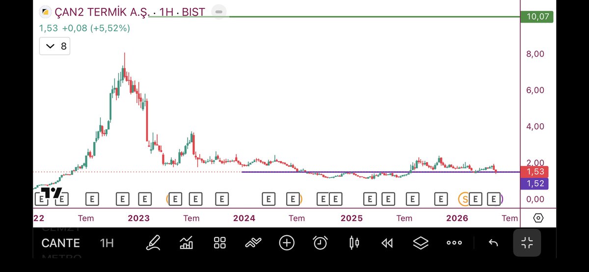 TraderStudent's tweet photo. #CANTE 
yine aynı seviyeye geri geldi. buralar uzun vade için güzel bölge. ytd. https://t.co/tDpblUXiGj