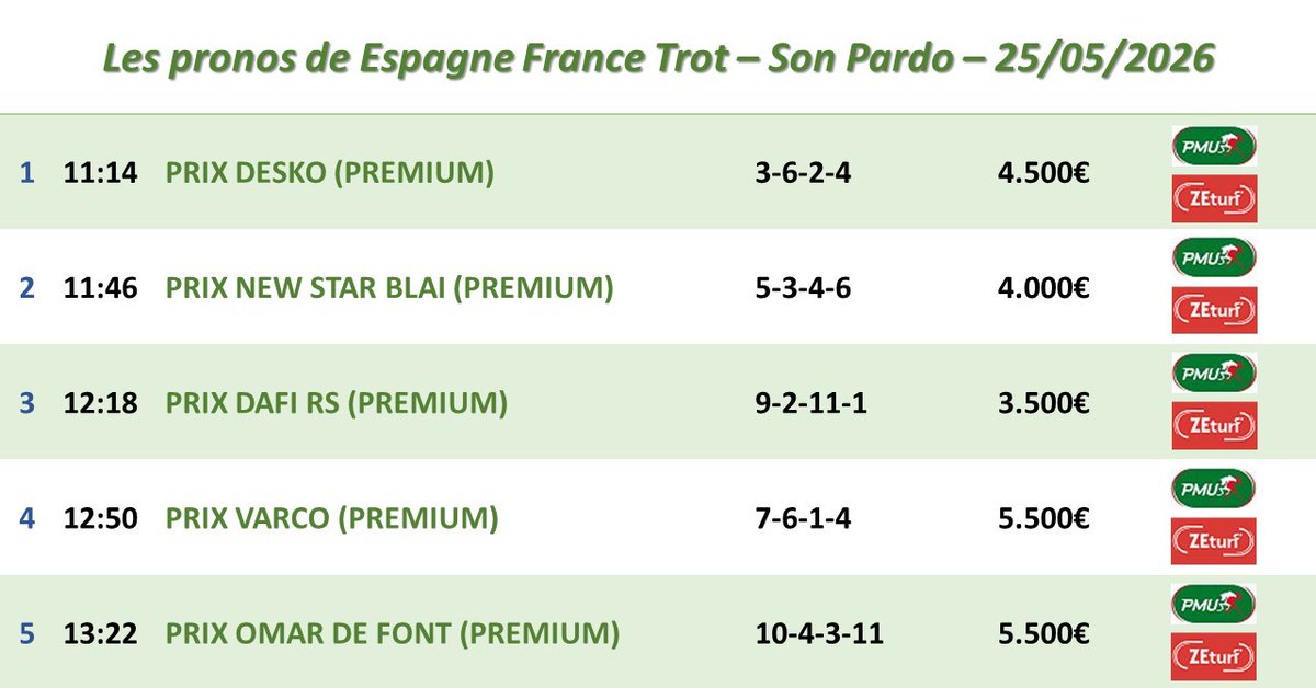 EspFraTrot's tweet photo. Les pronos de EspagneFranceTrot pour les courses de 🏟️ #hipodromoSonPardo  🇪🇸 #Espagne 25/05/2026
1ère course 11:14 h.
1️⃣ 3-6-2-4
2️⃣ 5-3-4-6
3️⃣ 9-2-11-1
4️⃣ 7-6-1-4
5️⃣ 10-4-3-11 https://t.co/uHulZEnoi5