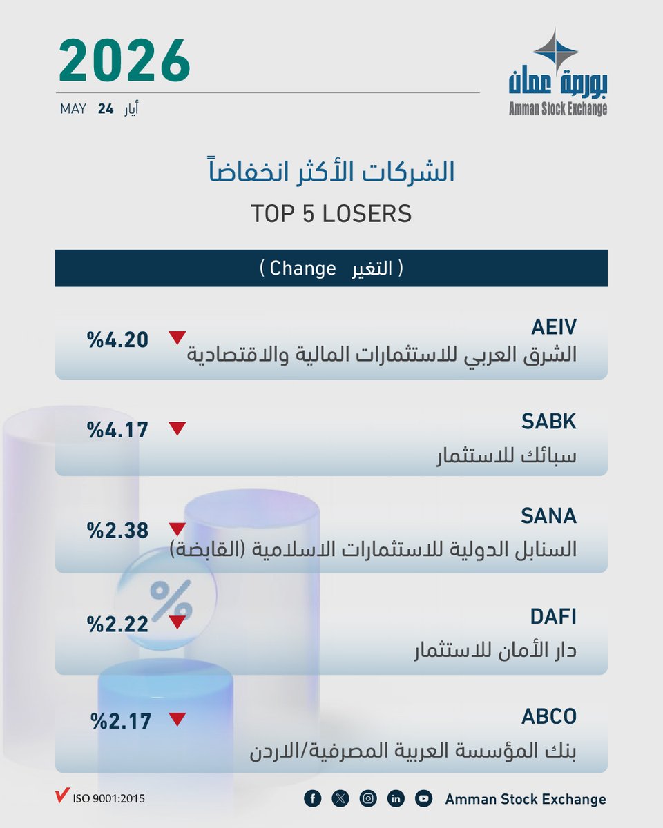 ASEofficialJo's tweet photo. للتعرف على ملخص التداول اليومي لتاريخ 2026/05/24، اضغط على الرابط: https://t.co/YdLnbf0W3F
To know more about the daily performance for 24/05/2026 visit the link: https://t.co/eP7J6Q3z0f 
#السوق_المالي #بورصة_عمّان #aseindices https://t.co/YZtzbASzl7