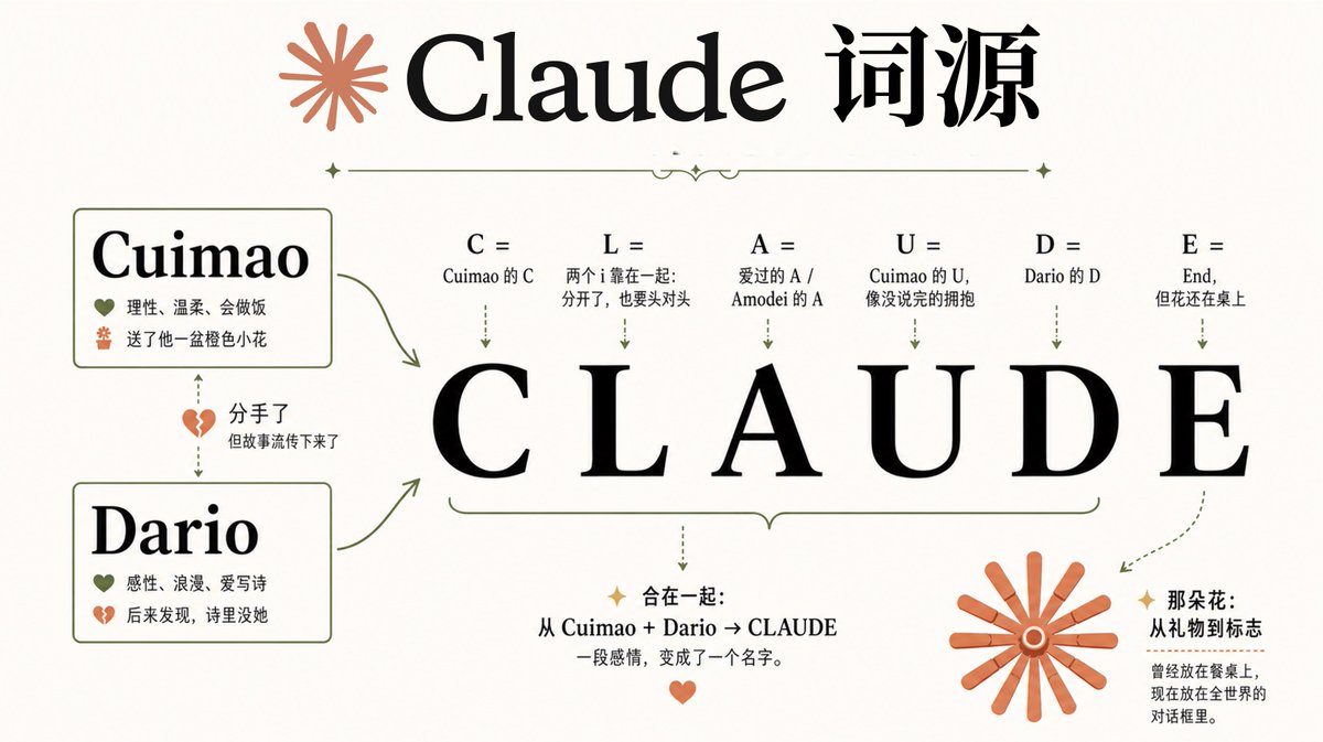 rayzhurz's tweet photo. 破案了！@CuiMao 的C，@DarioAmodei 的D，还有那朵定情之花，最后长成了一个@claudeai 。

Claude就是AI中的京东呀！ https://t.co/Nk42UUIEym https://t.co/L0Se8GfqLN