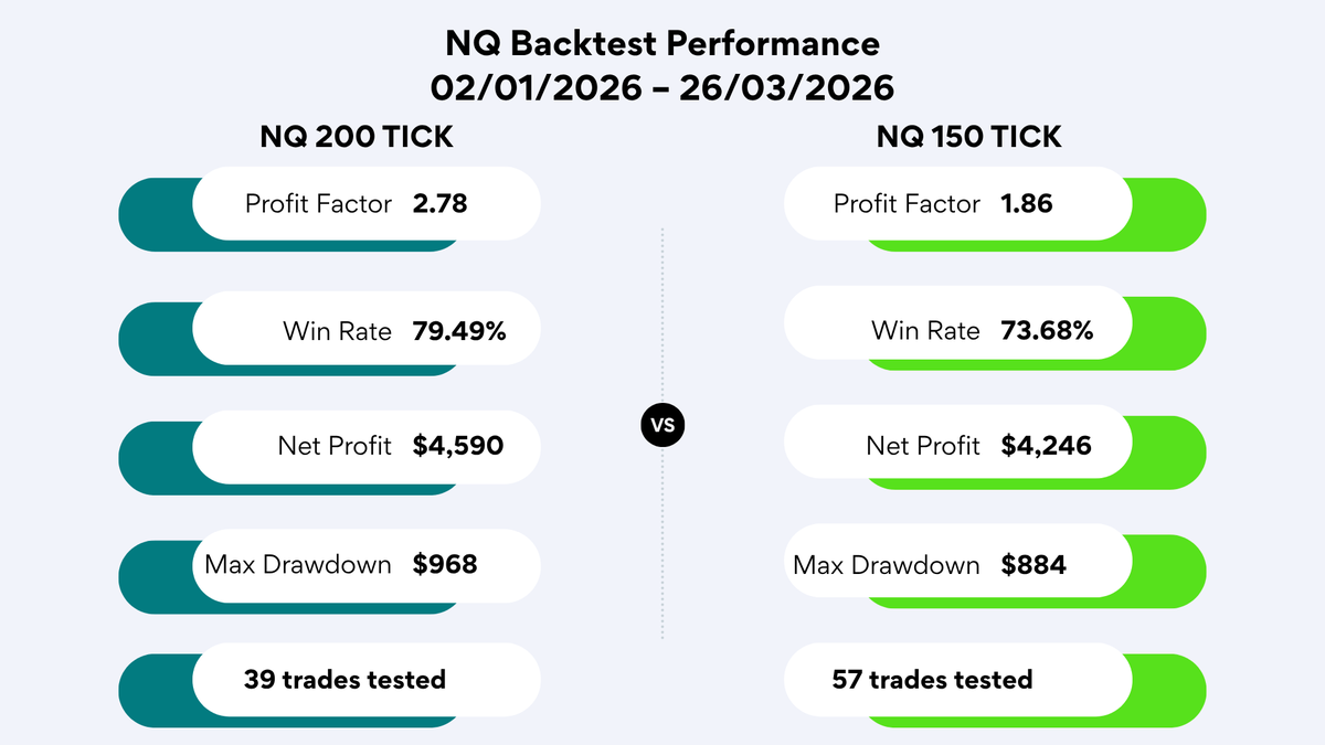 ninzaco's tweet photo. A Profit Factor of 2.78 gets attention.

Bollinger Prism combines Bollinger Reversal Pro and Superior RSI into a rules-based reversal strategy with consistent backtest results on both NQ 150 Tick and 200 Tick charts.

→ https://t.co/O7wnPNx03K https://t.co/AtsfdWWuoC
