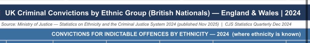 LordMavoy's tweet photo. @JohnHann04 This should offer some insight- data from ministry of justice published Dec 2025, must state that I don’t work for or represent the ministry and can’t confirm accuracy- undertake your own research 🧐 https://t.co/PflarHGSKN