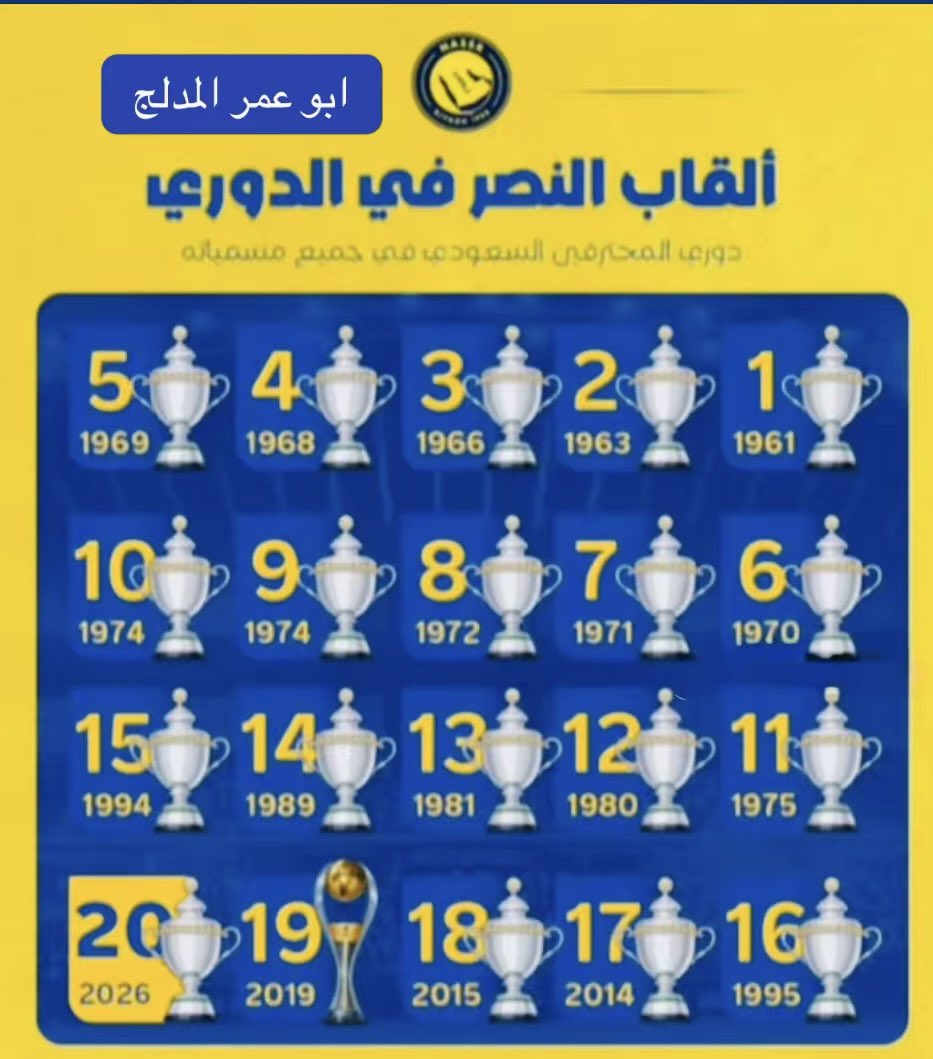 mgatl_9's tweet photo. 💥عدد القاب الدوري التي حققها النصر  من عام  1961 م حتى  عام 2026 م  
عدد عشرين بطولة دوري بجميع مسمياته  
💛💙💛💙💛 https://t.co/RsuxKyquRR