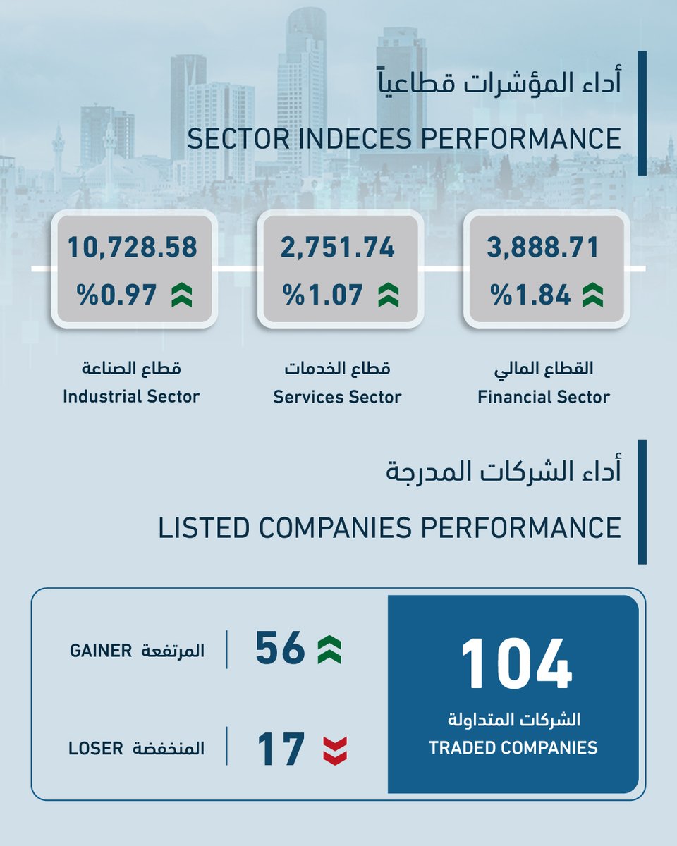ASEofficialJo's tweet photo. للإطلاع على ملخص التداول الأسبوعي: https://t.co/l3LtfzW54h
To know more about the weekly statistical summary: https://t.co/UtmiV6bN83
@PrimeMinistry
@visionjo
@MoPIC_Jordan
@moin_gov_jo 

#الملخص_الأسبوعي #السوق_المالي #استثمار #WeeklySummary https://t.co/tDsMp6Uuas