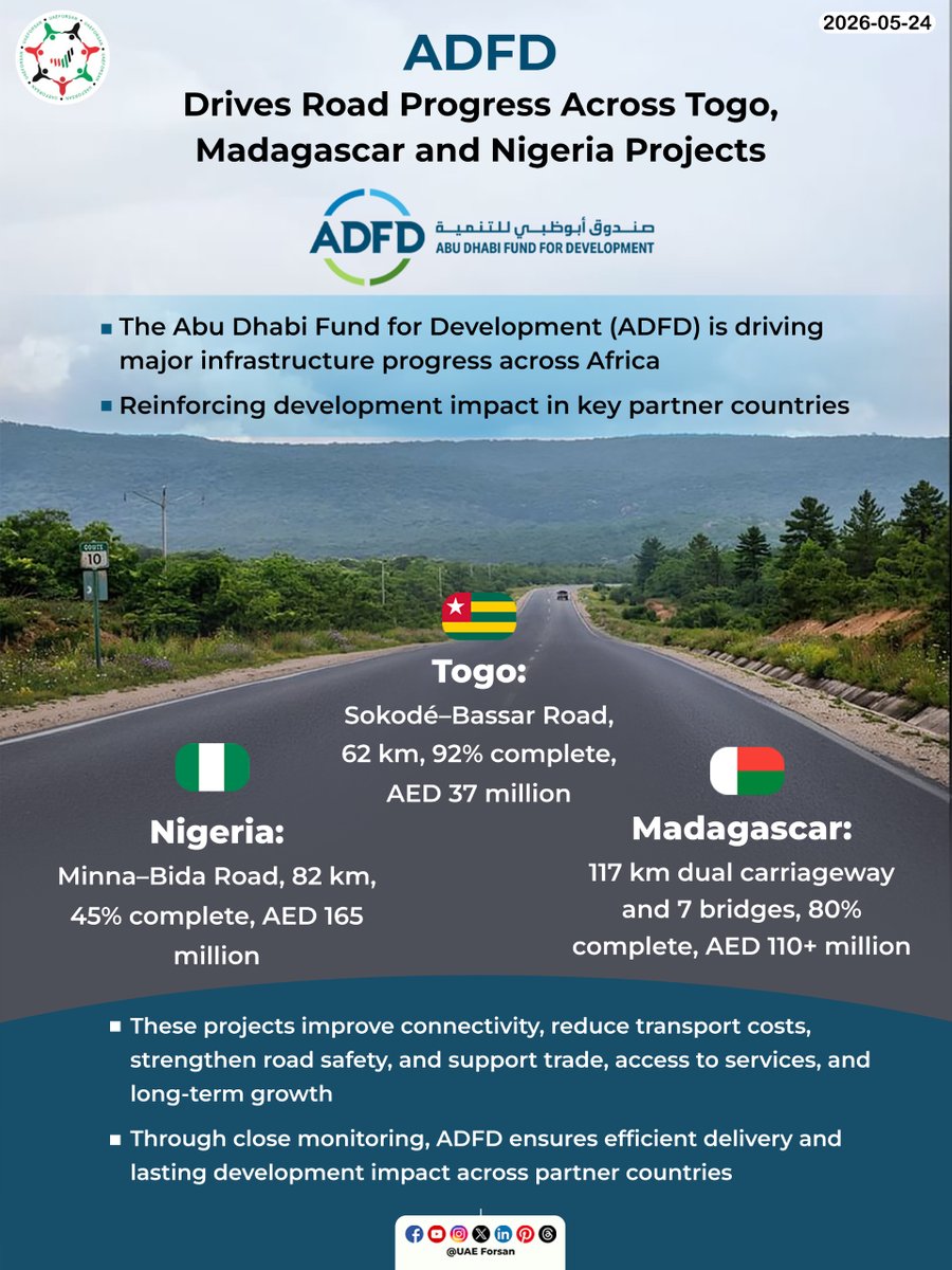 UAE_Forsan's tweet photo. Abu Dhabi Fund for Development (#ADFD) Drives Road Progress Across #Togo, #Madagascar and #Nigeria Projects
#UAE #Africa #AbuDhabi
@ABUDHABI_FUND https://t.co/jyfdKcsVa2