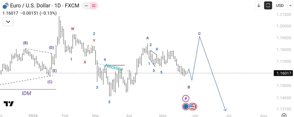 Visioninfinity9's tweet photo. $EURUSD https://t.co/UwzTqoRNm8