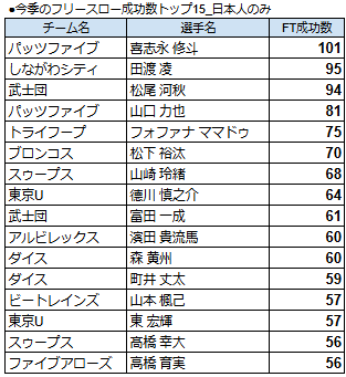 TokyocrM's tweet photo. 日本人のみで集計した、今季のフリースロー成功数トップ15。1位はパッツファイブ喜志永選手。成功率は70%程度とそれほど高いわけではないが、試投数が抜けて高く見事唯一の3桁。2位はしながわシティ田渡選手。ひょいっと投げる軽い感じのFTは82%と高い精度。

#山口パッツファイブ　#しながわシティ https://t.co/VnxSmnV5Ou