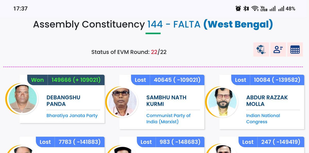 AbodeOfLakshmi's tweet photo. @PiyuNair Won by a margin of 109021 votes.
#Falta #bypoll https://t.co/1RjBT01zFI