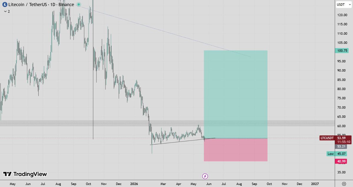 MissLiquidity's tweet photo. LTC will never trade below 30$

Buying 10,000 LTC.
Target: 100$

Bet against me. Please, sirs. 😅
@litecoin https://t.co/A7Iz1CVPVD