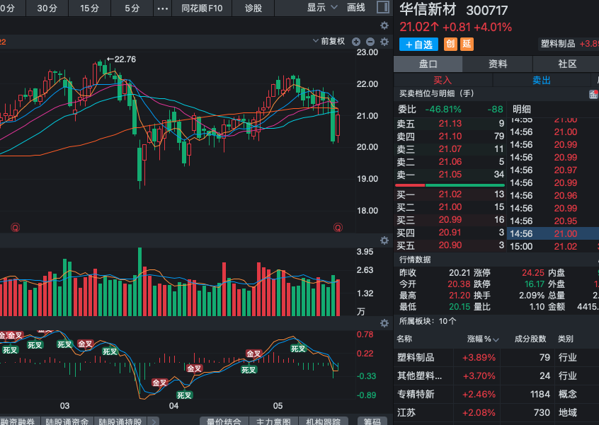 Va5232's tweet photo. 反弹信号出现！300717华信新材，有反弹迹象，可分批关注进场 ，反弹信号已初步显现，股价低位震荡后出现企稳反弹迹象，短期K线逐步修复，均线系统有走平黏合趋势。目前正处于关键位置，需重点观察是否能有效突破前期压力，成交量配合情况值得关注。已持仓的朋友继续持有，关注反弹力度和突破确认。 https://t.co/YlIUFOkY9L
